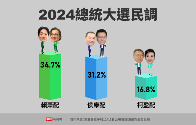 美麗島電子報12/13日公布的第88波追蹤民調(製圖/中時新聞網)