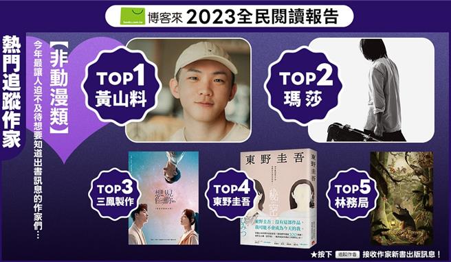 博客來閱讀行為榜中，華文暢銷作家黃山料登上非動漫類熱門追蹤作家冠軍。（博客來提供／李怡芸台北傳真）