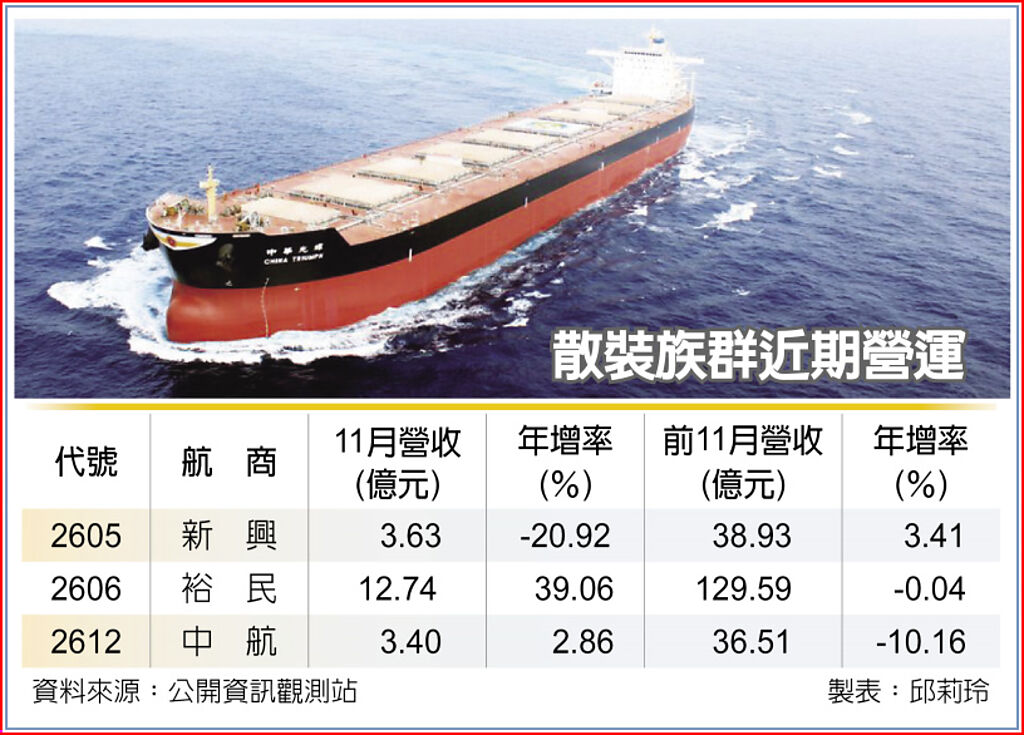 散裝族群近期營運