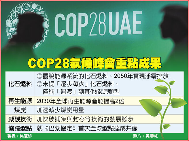 COP28气候峰会重点成果