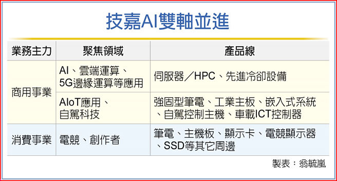 技嘉AI双轴并进