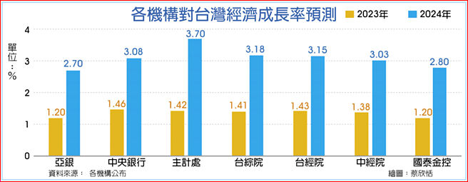 各机构对台湾经济成长率预测