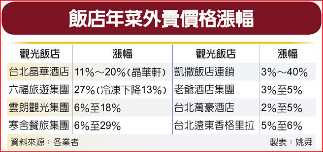 飯店年菜外賣價格漲幅
