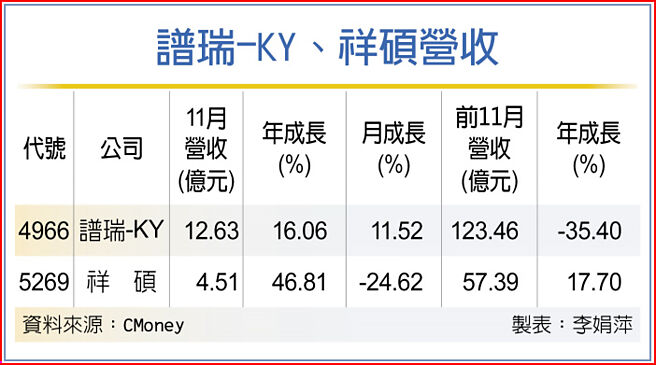 譜瑞-KY、祥碩營收