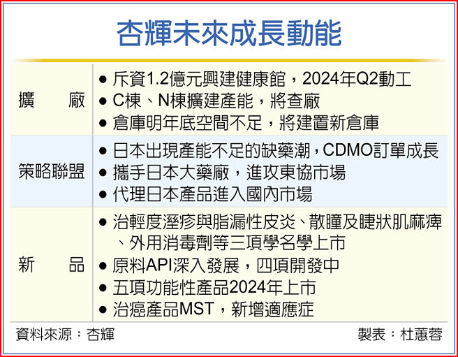 杏輝未來成長動能