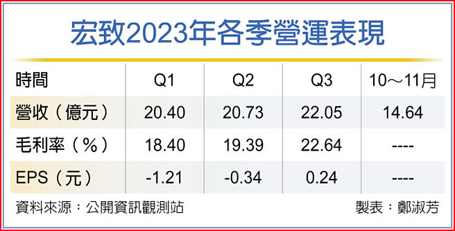 宏致2023年各季營運表現