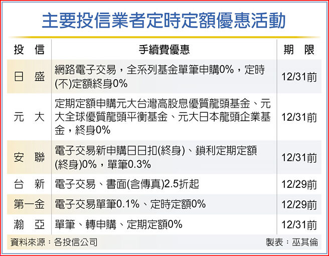 主要投信业者定时定额优惠活动