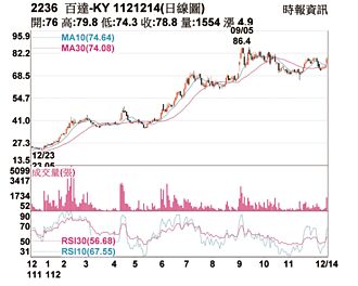 熱門股－百達 收復短中長期均線