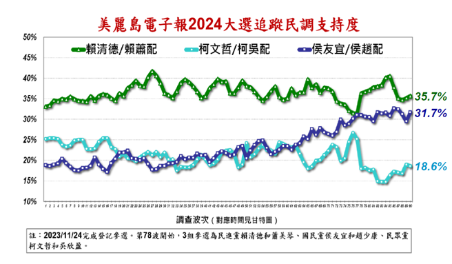 美丽岛电子报15日公布第90波2024总统大选民调。（图美丽岛电子报提供）