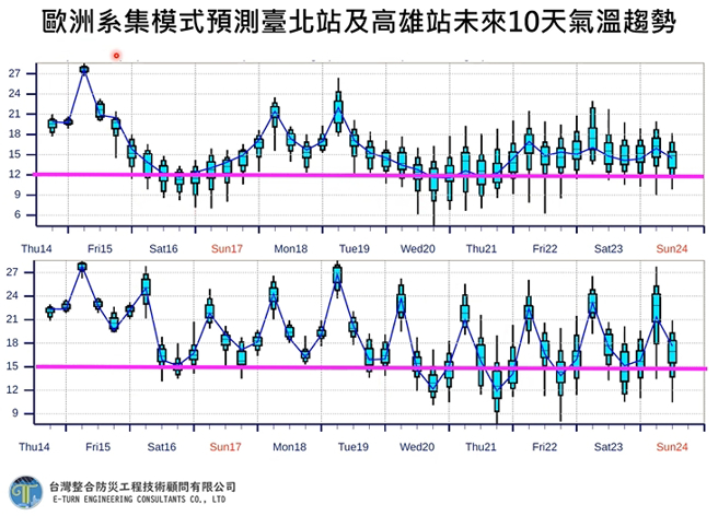 明天开始全台降温，3波强烈大陆冷气团接力报到。（翻摄贾新兴YouTube）