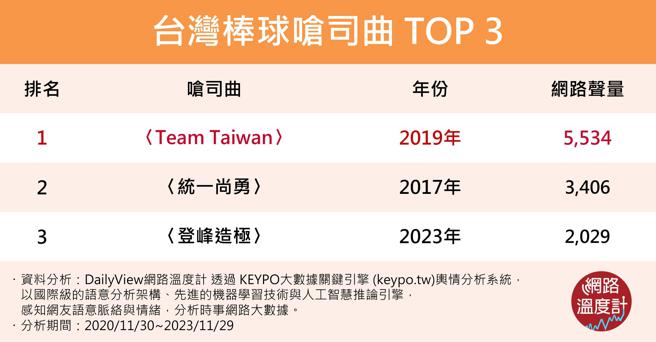 ▲台湾棒球呛司曲网路声量TOP 3。
