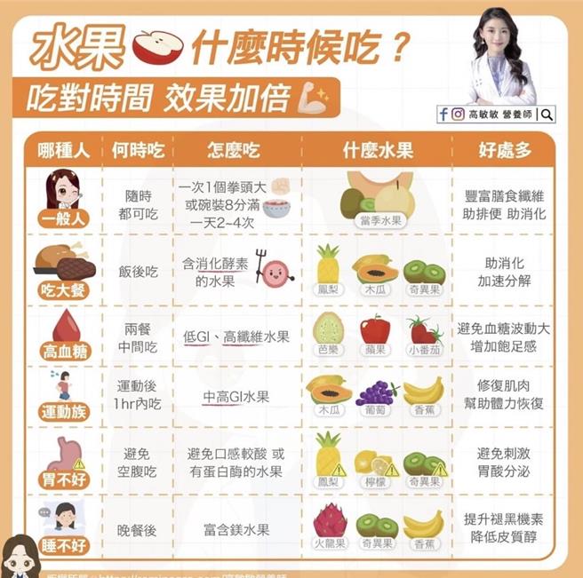 營養師高敏敏在臉書粉絲頁指出，不同狀態有不同的水果吃法，像是高血糖患者得注意在兩餐中間吃水果。(摘自營養師高敏敏粉絲專頁)