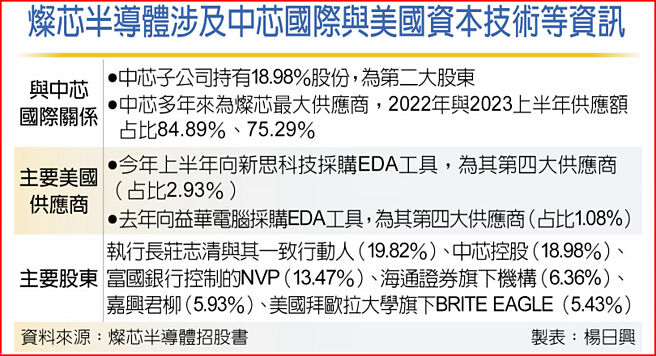 灿芯半导体涉及中芯国际与美国资本技术等资讯