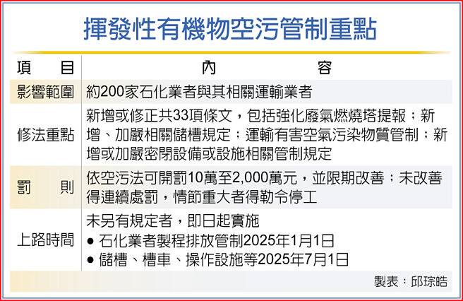 挥发性有机物空污管制重点
