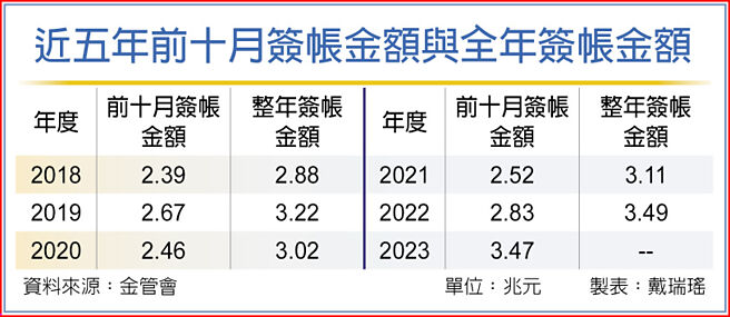 近五年前十月签帐金额与全年签帐金额