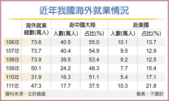 近年我国海外就业情况