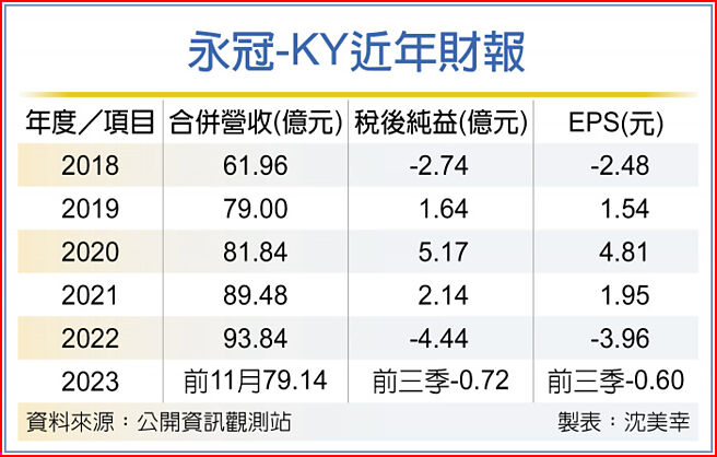 永冠-KY近年財報