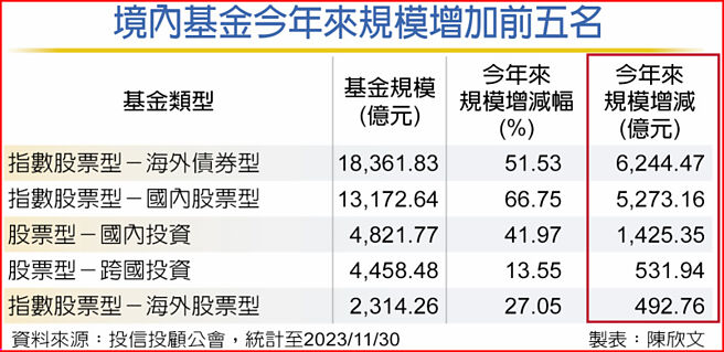 境内基金今年来规模增加前五名