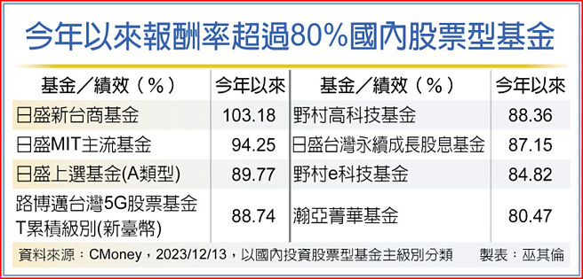 今年以來報酬率超過80%國內股票型基金