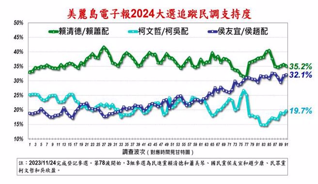 《美丽岛电子报》2024 年大选追踪民调：第 91 波。(美丽岛电子报提供)