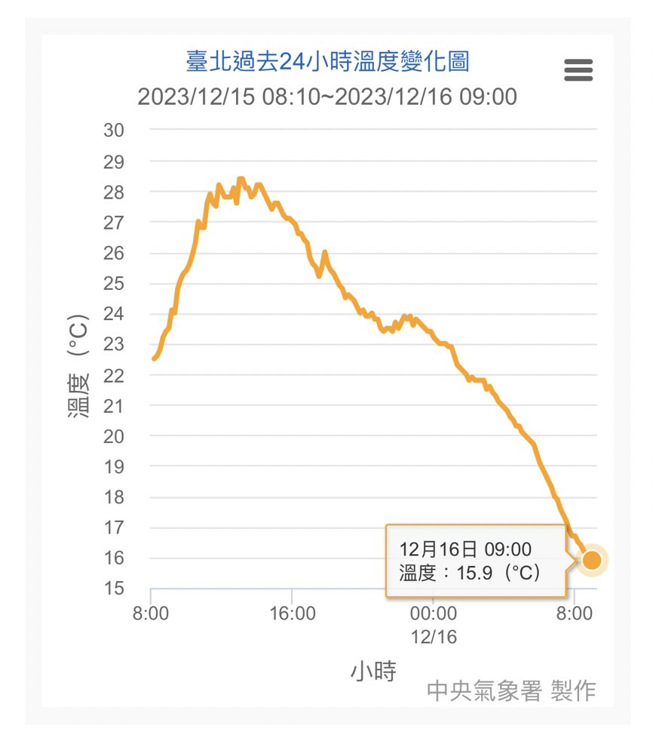 台北市气温一路溜滑梯，越晚越冷，低温降下探12度。（中央气象署提供）