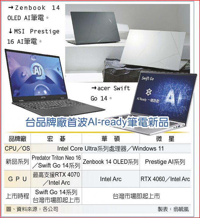 台品牌廠首波AI-ready筆電新品
