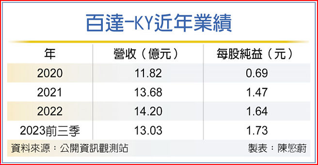百達-KY近年業績