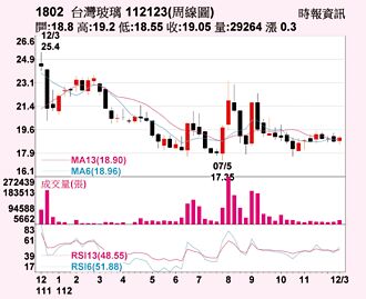 台玻 上檔空間可期