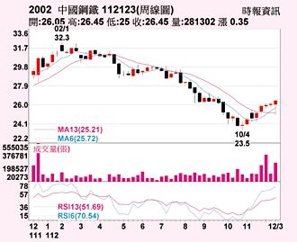 中鋼 鋼市價升量穩