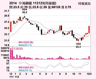 中鴻 三大法人搶進
