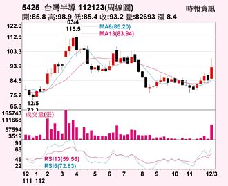 台半 衝車用MOSFET