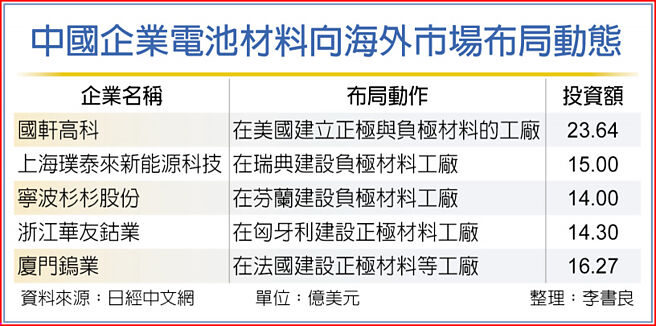 中國企業電池材料向海外市場布局動態