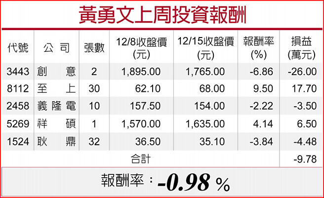 黃勇文上周投資報酬