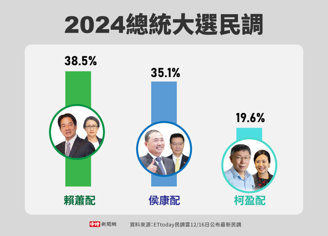ETtoday民调云12/16日公布最新民调(制图/中时新闻网)