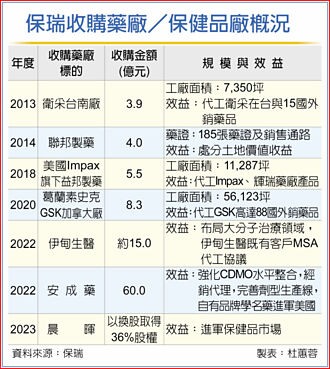 保瑞明轉上市 2024很樂觀