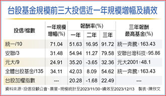 台股基金三巨頭 統一投信增幅居冠