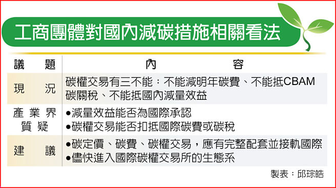工商团体对国内减碳措施相关看法