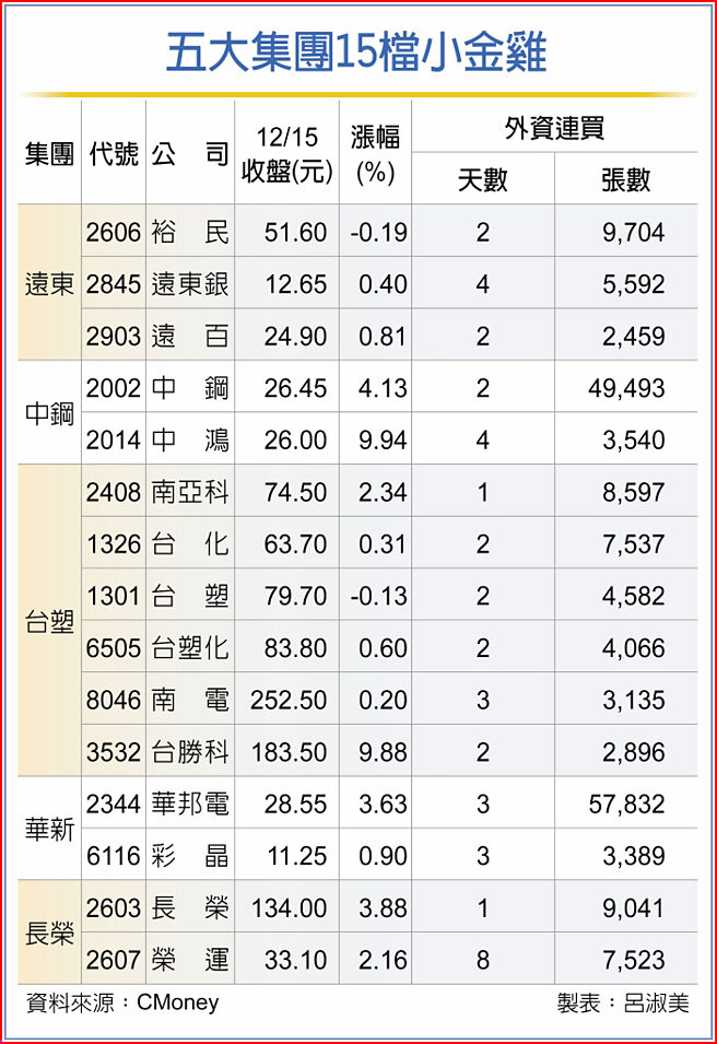 五大集团15檔小金鸡