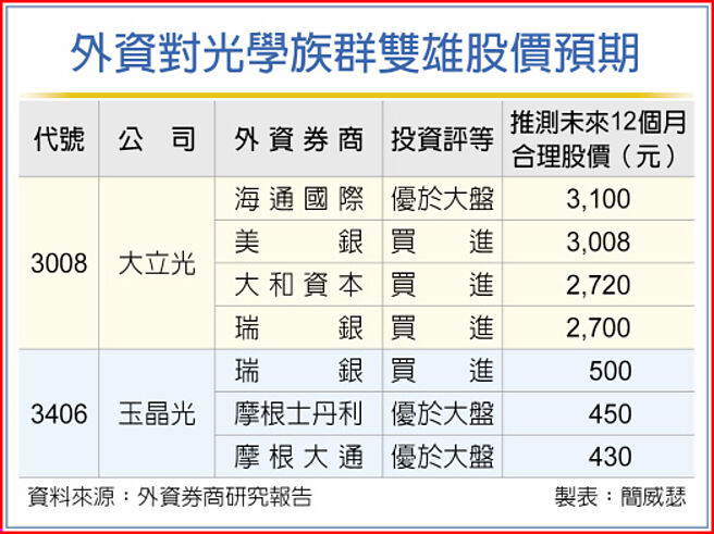 外資對光學族群雙雄股價預期