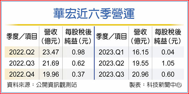 华宏近六季营运