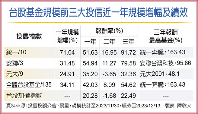 台股基金規模前三大投信近一年規模增幅及績效
