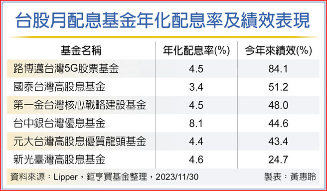 台股月配息基金年化配息率及绩效表现