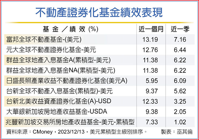 不动产证券化基金绩效表现