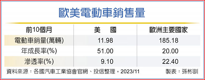 歐美電動車銷售量
