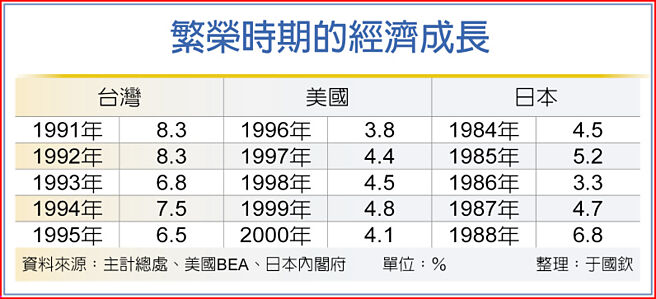 繁荣时期的经济成长