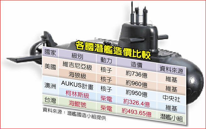 各国潜舰造价比较
