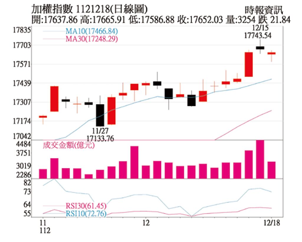 加權指數1121218(日線圖)