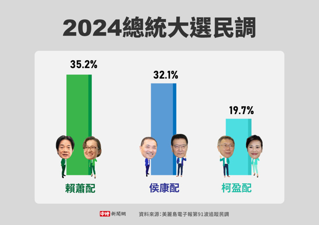 美丽岛电子报第91波追踪民调(制图/中时新闻网)