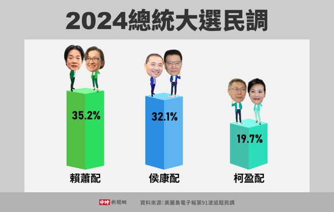 美麗島電子報第91波追蹤民調(製圖/中時新聞網)