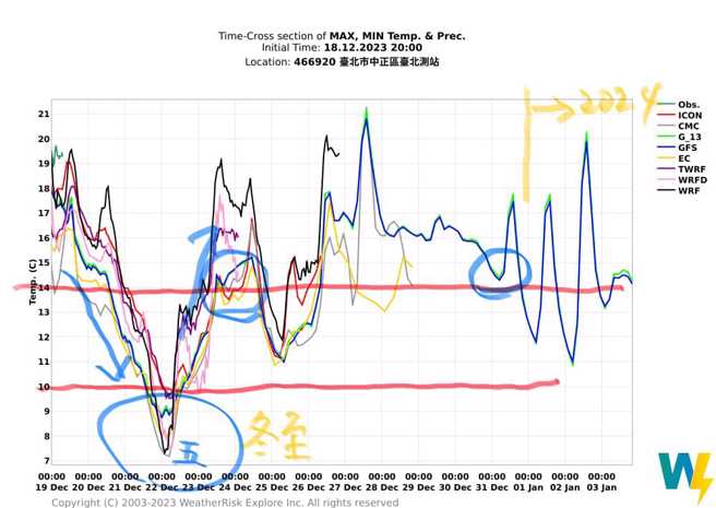 周五是冬至，台北氣象站預測溫度接近7度，是這波冷空氣最低點。(翻攝自彭啟明臉書)